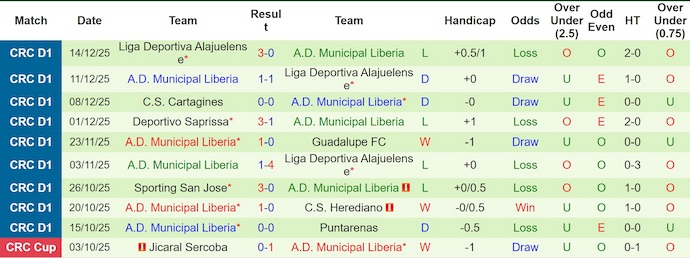Nhận định, soi kèo Alajuelense vs Municipal Liberia, 9h00 ngày 16/1: Khó có bất ngờ - Ảnh 3