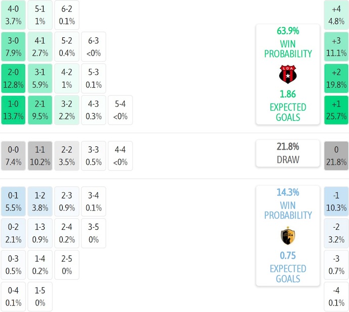 Nhận định, soi kèo Alajuelense vs Municipal Liberia, 9h00 ngày 16/1: Khó có bất ngờ - Ảnh 6