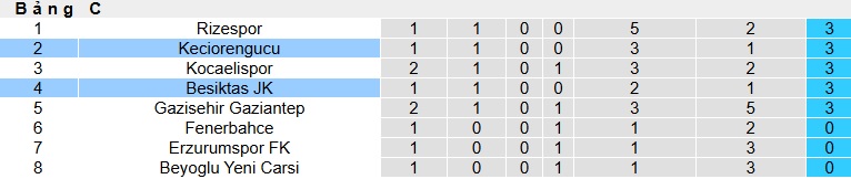 Nhận định, soi kèo Besiktas vs Keciorengucu, 00h30 ngày 16/01: Không thể cản chủ nhà - Ảnh 1