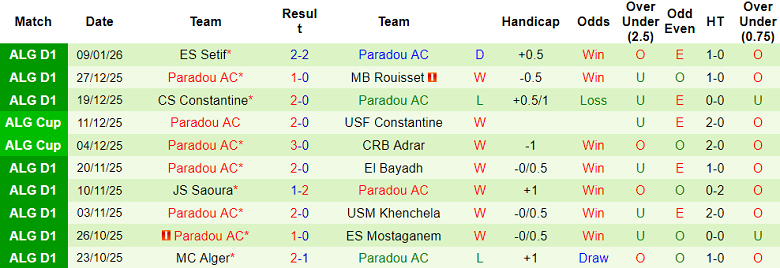 Nhận định, soi kèo CA Batna vs Paradou AC, 20h00 ngày 15/1: Viết lại lịch sử - Ảnh 2