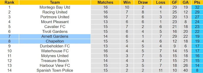 Nhận định, soi kèo Chapelton vs Arnett Gardens, 7h30 ngày 16/1: Hồi sinh - Ảnh 5