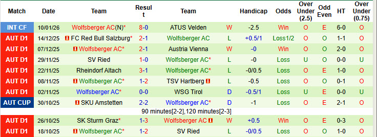 Nhận định, soi kèo Diosgyor vs Wolfsberger, 21h00 ngày 15/1: Bữa tiệc mãn nhãn - Ảnh 3
