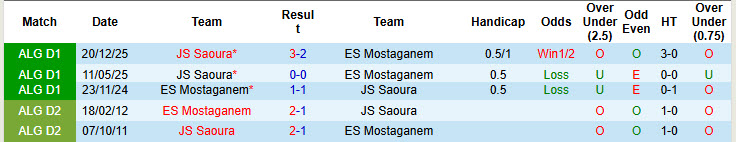 Nhận định, soi kèo ES Mostaganem vs JS Saoura, 22h00 ngày 15/1: Dễ dàng tung cờ trắng - Ảnh 4