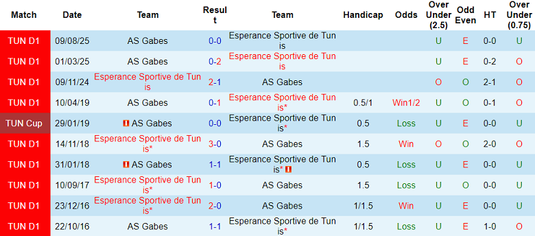 Nhận định, soi kèo ES Tunis vs Gabes, 20h00 ngày 15/1: Kết quả dễ đoán - Ảnh 3