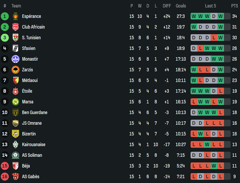 Nhận định, soi kèo ES Tunis vs Gabes, 20h00 ngày 15/1: Kết quả dễ đoán - Ảnh 4