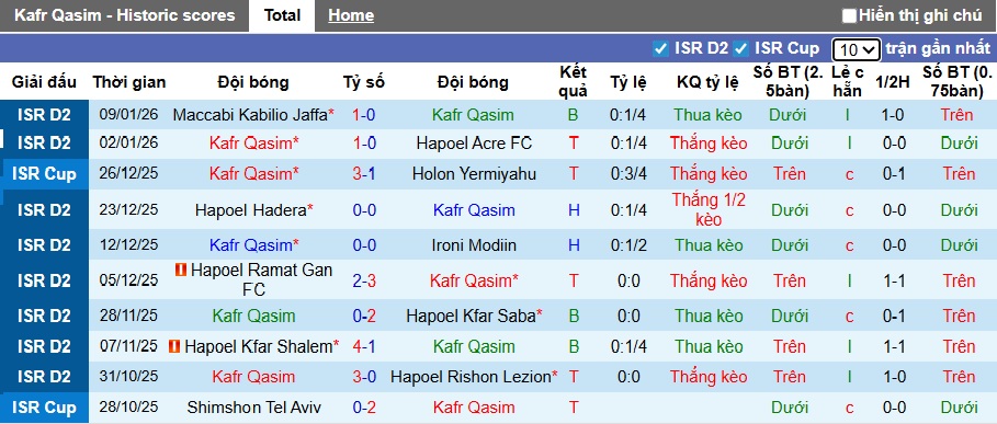 Nhận định, soi kèo Kafr Qasim vs Hapoel Kfar Saba, 00h30 ngày 16/01: Khách vào tứ kết - Ảnh 3