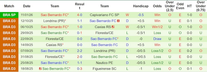 Nhận định, soi kèo Sao Paulo vs Sao Bernardo, 7h45 ngày 16/1: Chủ nhà sa sút - Ảnh 3