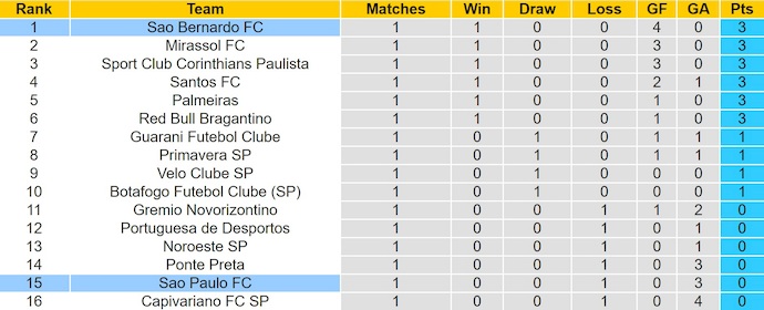 Nhận định, soi kèo Sao Paulo vs Sao Bernardo, 7h45 ngày 16/1: Chủ nhà sa sút - Ảnh 5