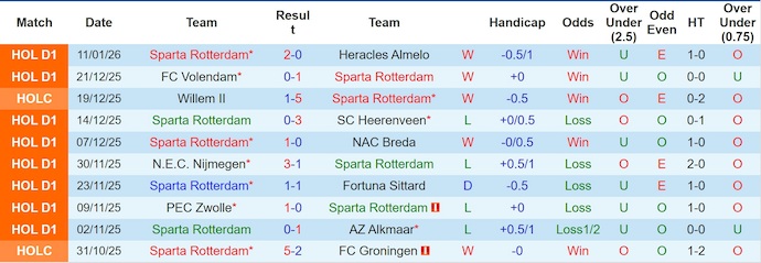 Nhận định, soi kèo Sparta Rotterdam vs Volendam, 3h00 ngày 16/1: Phong độ trái ngược - Ảnh 2