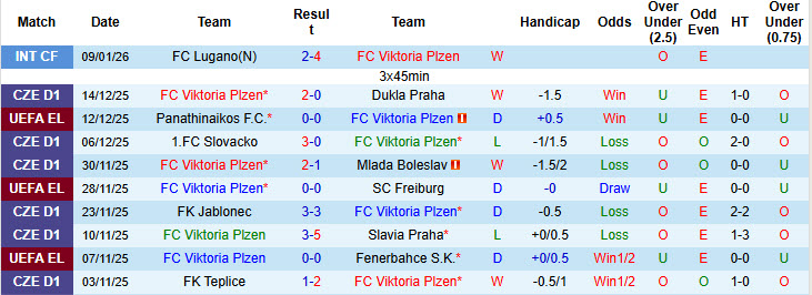 Nhận định, soi kèo Viktoria Plzen vs Sonderjyske, 21h00 ngày 15/1: Tâm trạng không tốt - Ảnh 2