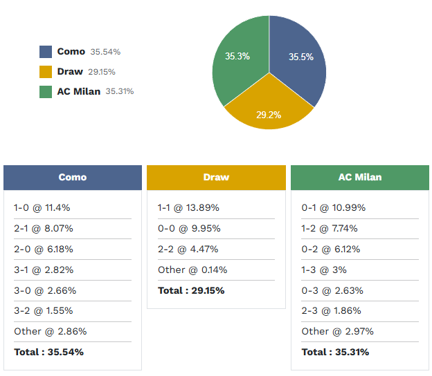 Siêu máy tính dự đoán Como vs AC Milan, 2h45 ngày 16/1 - Ảnh 1