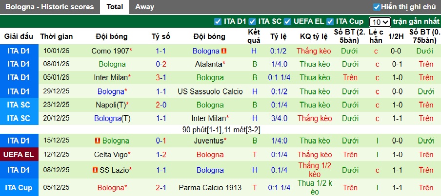 Siêu máy tính dự đoán Verona vs Bologna, 00h30 ngày 16/01 - Ảnh 3