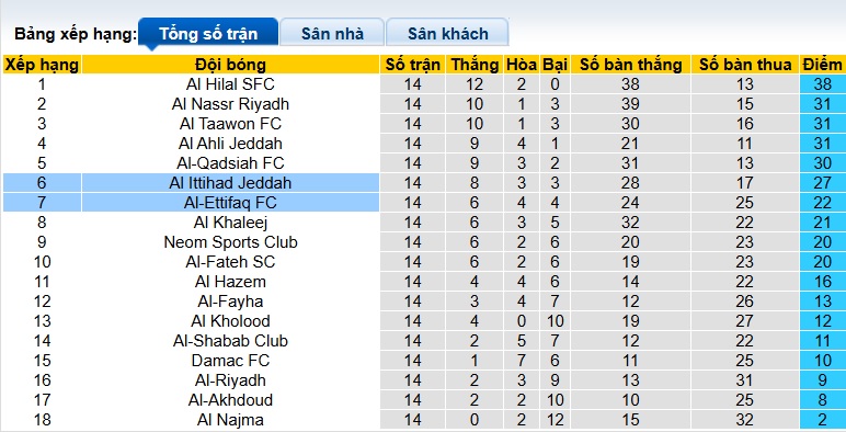 Nhận định, soi kèo Al Ittihad vs Al-Ettifaq, 00h30 ngày 17/01: Khó cưỡng chủ nhà - Ảnh 1