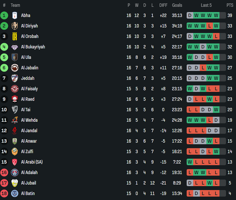 Nhận định, soi kèo Al Jandal vs Al Arabi, 19h45 ngày 16/1: Tìm lại niềm vui - Ảnh 4