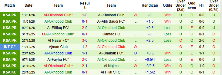Nhận định, soi kèo Al-Khaleej vs Al-Okhdood Club, 21h45 ngày 16/1: Niềm vui ngắn ngủi - Ảnh 3