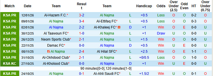 Nhận định, soi kèo Al Najma vs Al Fateh SC, 20h40 ngày 16/1: Đè bẹp tân binh - Ảnh 2