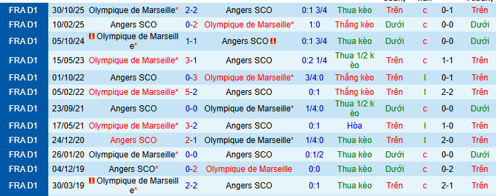 Nhận định, soi kèo Angers vs Marseille - Ảnh 3