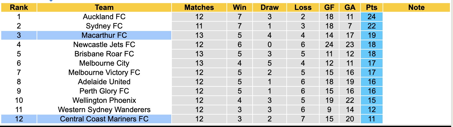 Nhận định, soi kèo Central Coast Mariners vs Macarthur, 14h00 ngày 17/1: Kho điểm của giải - Ảnh 2