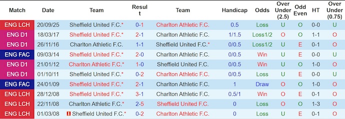 Nhận định, soi kèo Charlton vs Sheffield Utd, 22h00 ngày 17/1: Chủ nhà sa sút - Ảnh 4