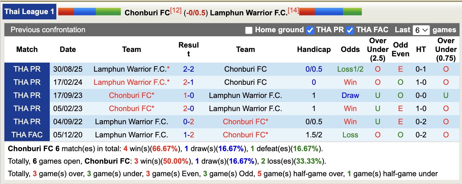 Nhận định, soi kèo Chonburi vs Lamphun Warrior, 18h30 ngày 17/1: Bất phân thắng bại - Ảnh 3