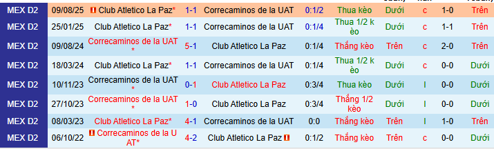 Nhận định, soi kèo Correcaminos UAT vs La Paz - Ảnh 3
