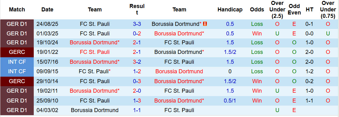 Nhận định, soi kèo Dortmund vs St. Pauli, 21h30 ngày 17/1: Chưa thực sự thuyết phục - Ảnh 5