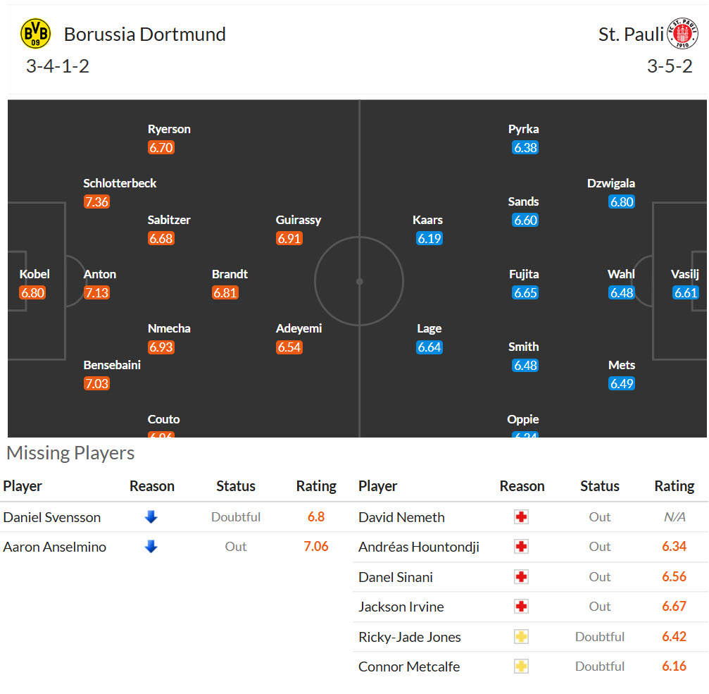 Nhận định, soi kèo Dortmund vs St. Pauli, 21h30 ngày 17/1: Chưa thực sự thuyết phục - Ảnh 6