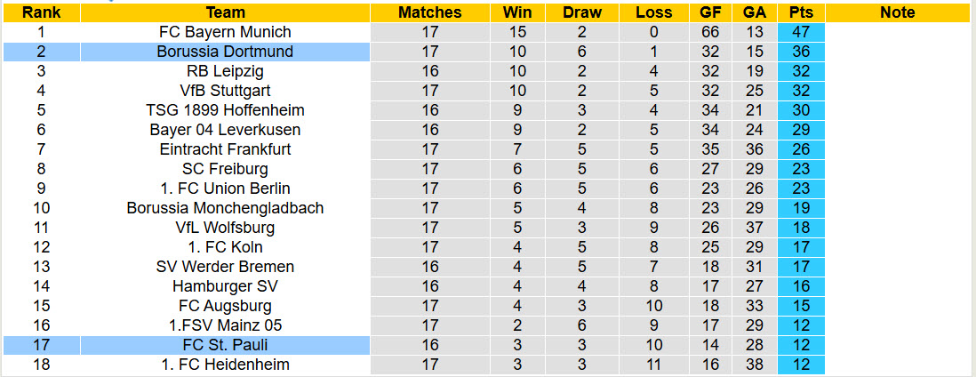 Nhận định, soi kèo Dortmund vs St. Pauli, 21h30 ngày 17/1: Chưa thực sự thuyết phục - Ảnh 7