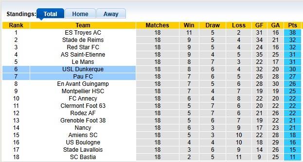 Nhận định, soi kèo Dunkerque vs Pau, 2h00 ngày 17/1: Giữ điểm ở lại - Ảnh 4