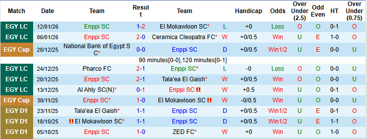 Nhận định, soi kèo Enppi vs Ghazl El Mahalla, 22h00 ngày 16/1: Một mất một còn - Ảnh 2