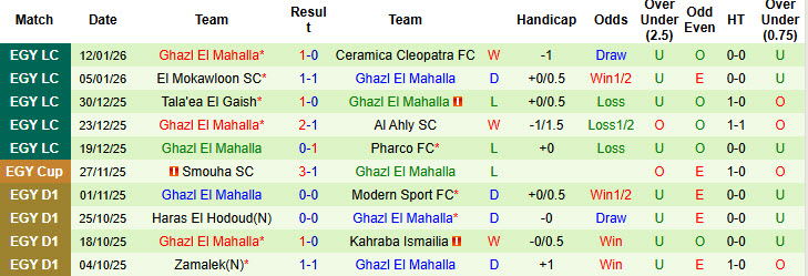 Nhận định, soi kèo Enppi vs Ghazl El Mahalla, 22h00 ngày 16/1: Một mất một còn - Ảnh 3