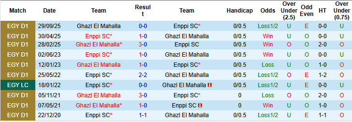 Nhận định, soi kèo Enppi vs Ghazl El Mahalla, 22h00 ngày 16/1: Một mất một còn - Ảnh 4