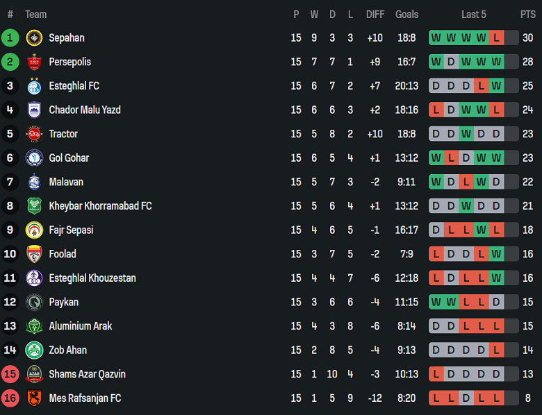 Nhận định, soi kèo Foolad vs Chadormalou, 20h30 ngày 16/1: Khó cho khách - Ảnh 4