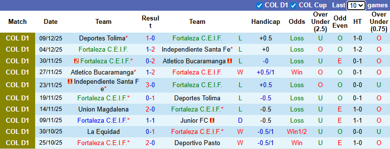 Nhận định, soi kèo Fortaleza vs Alianza Petrolera, 8h30 ngày 17/1: Thận trọng - Ảnh 2