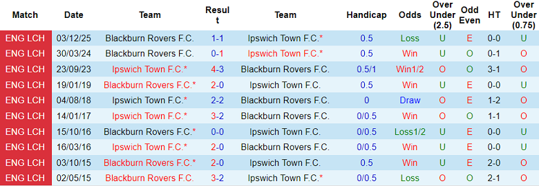 Nhận định, soi kèo Ipswich Town vs Blackburn Rovers, 19h30 ngày 17/1: Thắng tiếp - Ảnh 7
