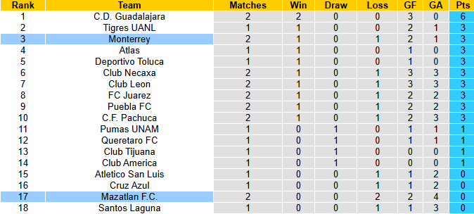 Nhận định, soi kèo Mazatlan vs Monterrey, 10h00 ngày 17/1: Điểm số đầu tiên - Ảnh 5