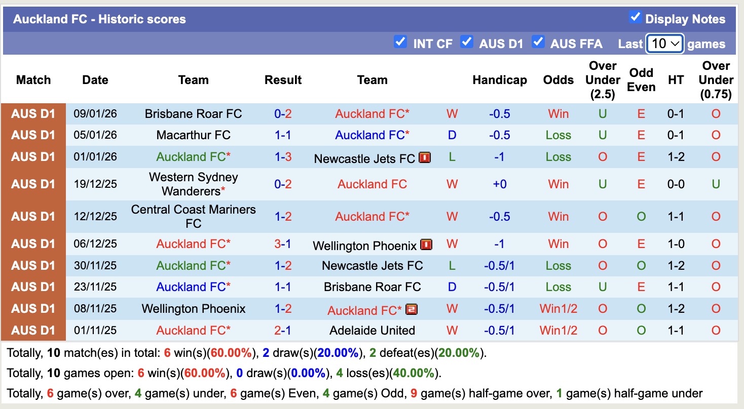 Nhận định, soi kèo Melbourne City vs Auckland, 15h35 ngày 16/1: 3 điểm xa nhà - Ảnh 3