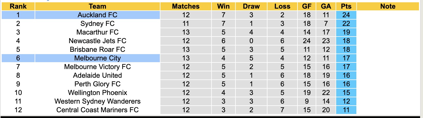 Nhận định, soi kèo Melbourne City vs Auckland, 15h35 ngày 16/1: 3 điểm xa nhà - Ảnh 5