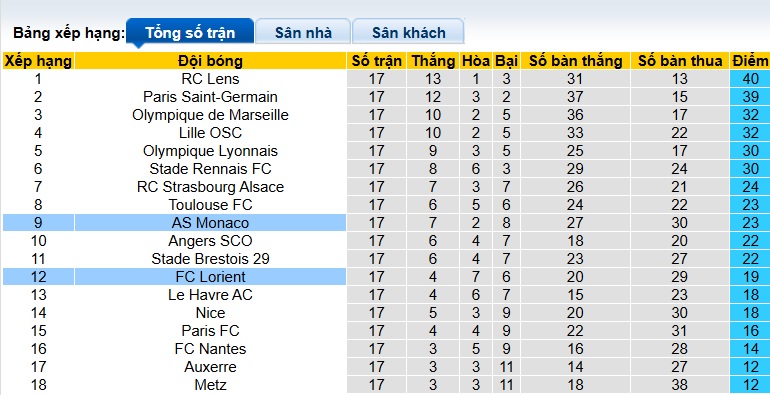 Nhận định, soi kèo Monaco vs Lorient, 01h00 ngày 17/01: Khó phân thắng bại - Ảnh 1
