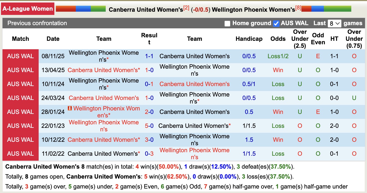 Nhận định, soi kèo Nữ Canberra United vs Nữ Wellington Phoenix, 13h30 ngày 17/1: Tiếp tục bất bại - Ảnh 3