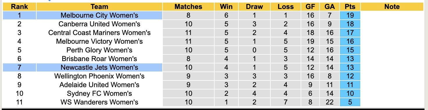Nhận định, soi kèo Nữ Melbourne City vs Nữ Newcastle Jets, 12h50 ngày 16/1: Giữ vững ngôi đầu - Ảnh 5