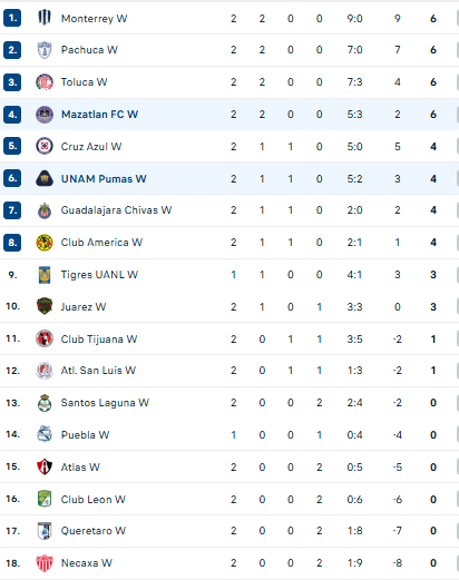 Nhận định, soi kèo Nữ Pumas UNAM vs Nữ Mazatlan - Ảnh 4