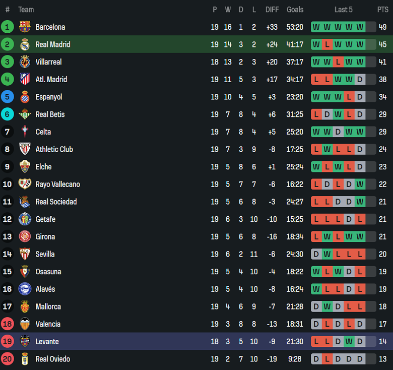 Nhận định, soi kèo Real Madrid vs Levante, 20h00 ngày 17/1: Trút giận?! - Ảnh 4