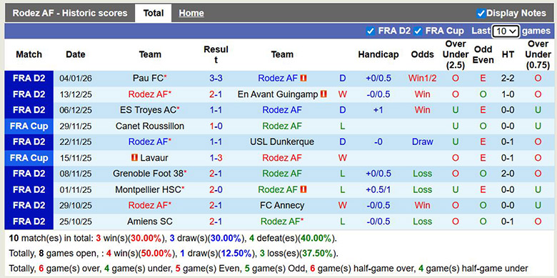 Nhận định, soi kèo Rodez vs Le Mans, 2h ngày 17/1: Chênh lệch - Ảnh 2