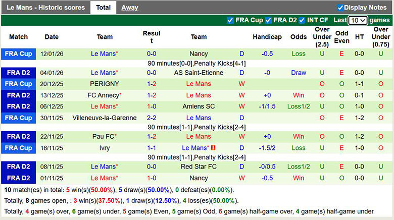 Nhận định, soi kèo Rodez vs Le Mans, 2h ngày 17/1: Chênh lệch - Ảnh 3