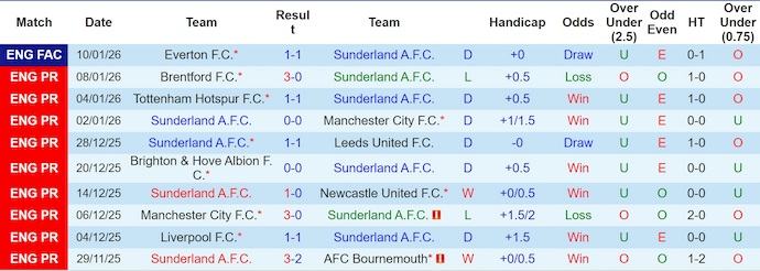 Nhận định, soi kèo Sunderland vs Crystal Palace, 22h00 ngày 17/1: Nối mạch bất bại - Ảnh 2