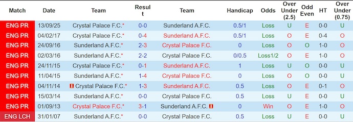 Nhận định, soi kèo Sunderland vs Crystal Palace, 22h00 ngày 17/1: Nối mạch bất bại - Ảnh 4