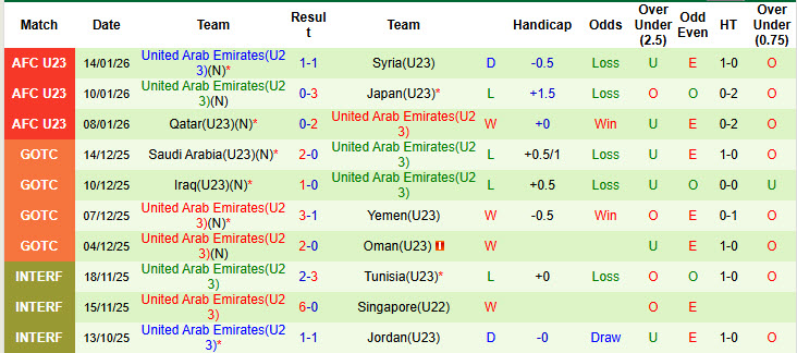 Nhận định, soi kèo U23 Việt Nam vs U23 UAE, 22h30 ngày 16/1: Tôn trọng đối thủ - Ảnh 4