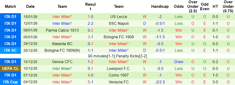Nhận định, soi kèo Udinese vs Inter Milan, 21h00 ngày 17/1: Đòi nợ - Ảnh 2
