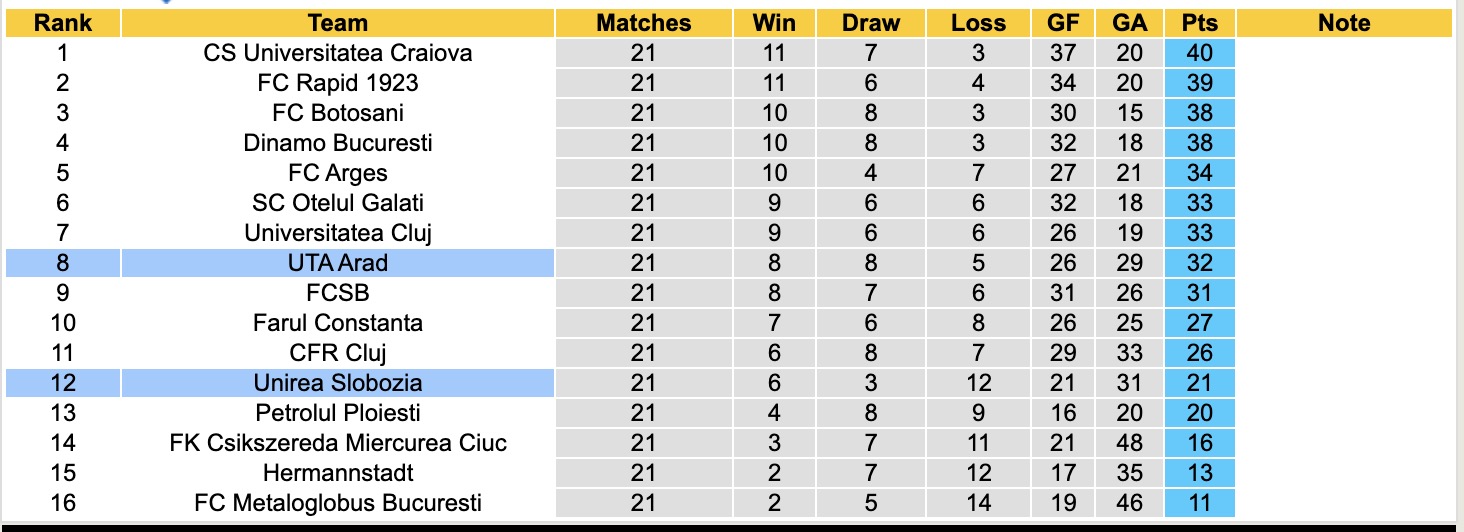 Nhận định, soi kèo Unirea Slobozia vs UTA Arad, 18h00 ngày 17/1: Chưa dứt khủng hoảng - Ảnh 3